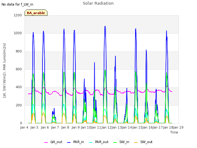 plot of Solar Radiation