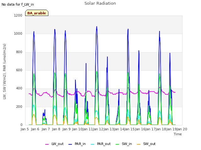 plot of Solar Radiation