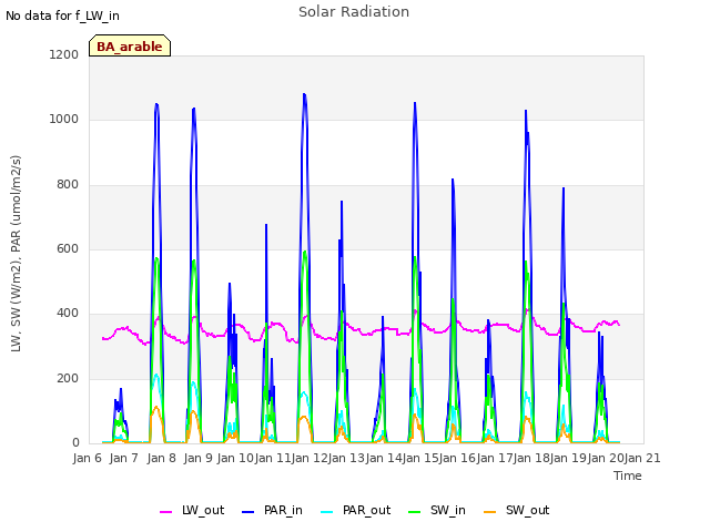 plot of Solar Radiation