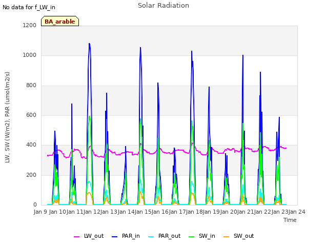 plot of Solar Radiation