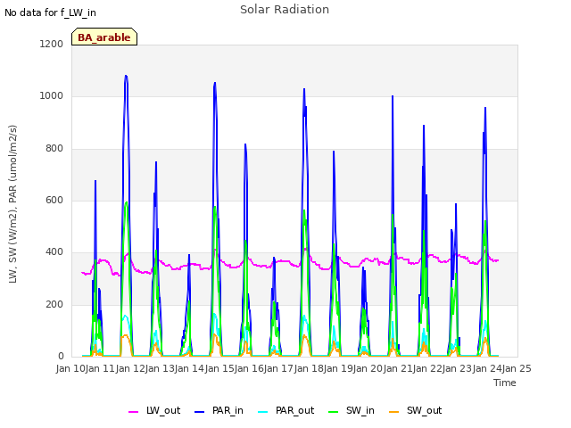 plot of Solar Radiation