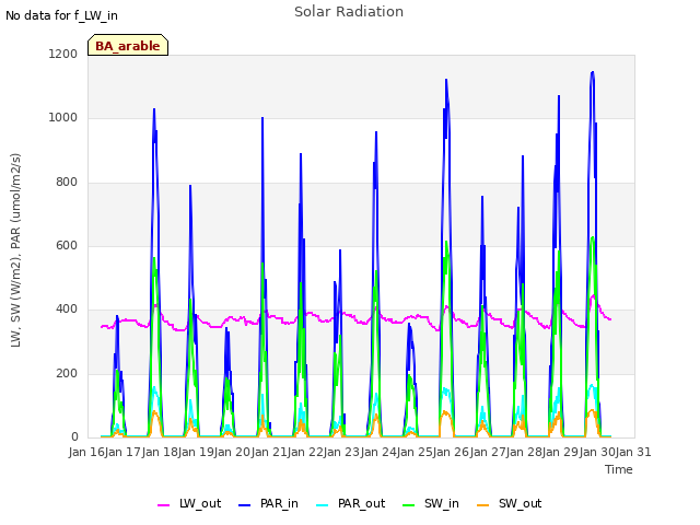 plot of Solar Radiation