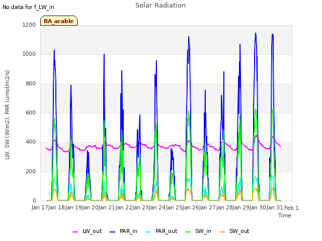 plot of Solar Radiation