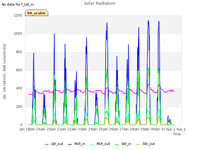 plot of Solar Radiation