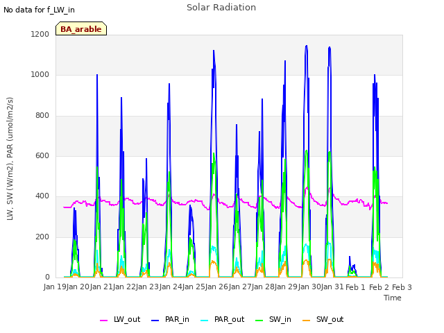 plot of Solar Radiation