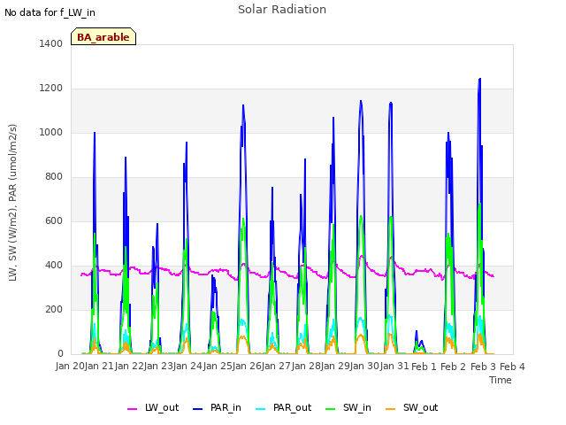 plot of Solar Radiation