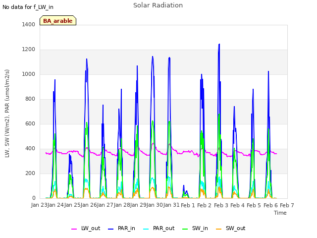 plot of Solar Radiation