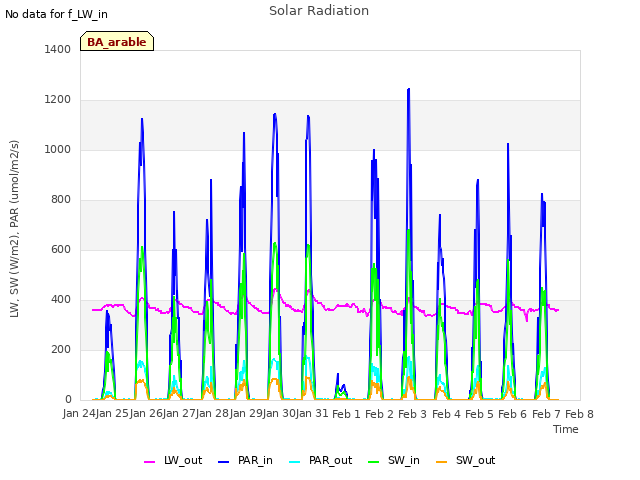 plot of Solar Radiation