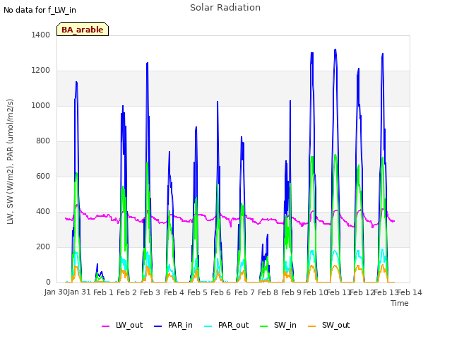 plot of Solar Radiation