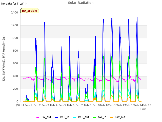 plot of Solar Radiation