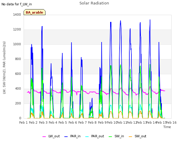 plot of Solar Radiation