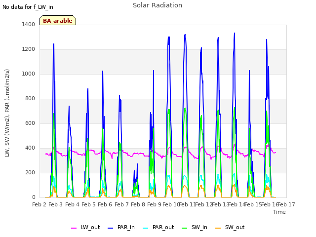 plot of Solar Radiation