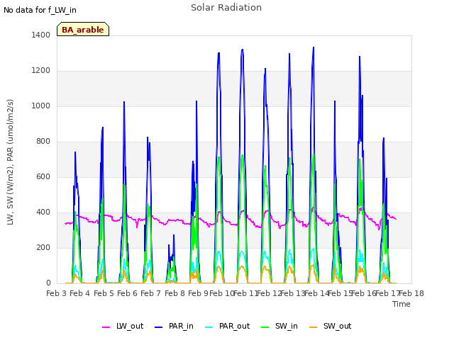 plot of Solar Radiation