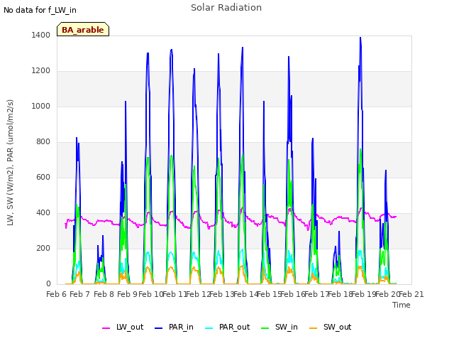 plot of Solar Radiation