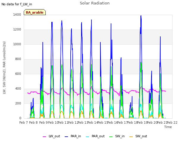 plot of Solar Radiation