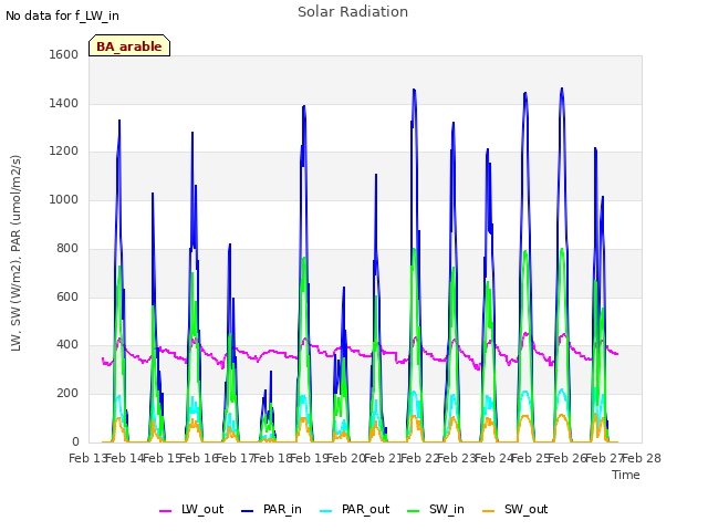 plot of Solar Radiation