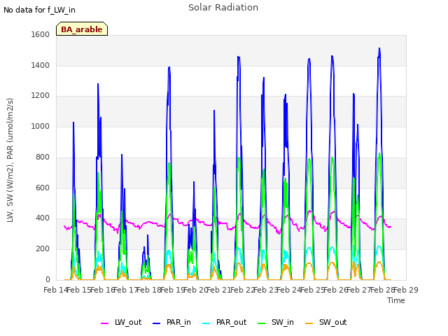 plot of Solar Radiation