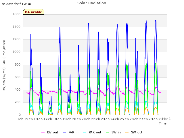 plot of Solar Radiation