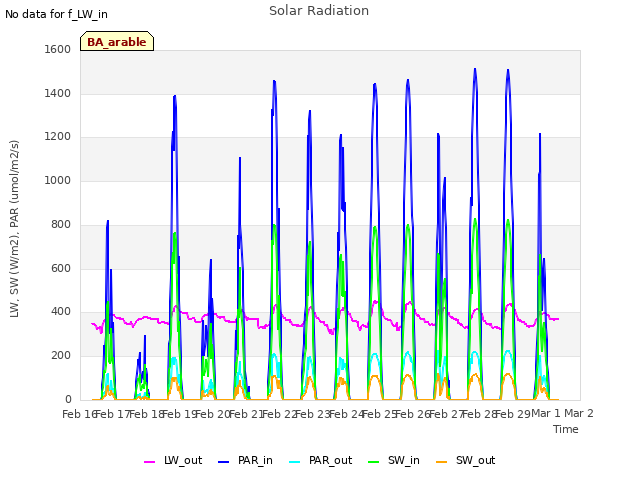 plot of Solar Radiation