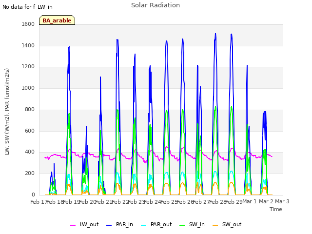 plot of Solar Radiation