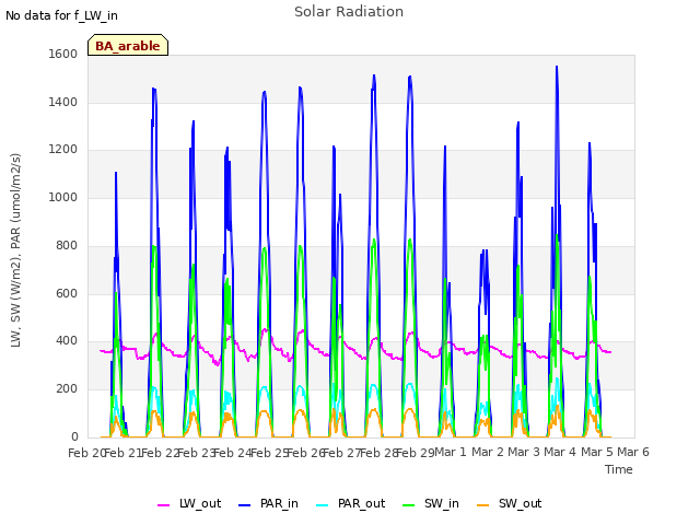 plot of Solar Radiation