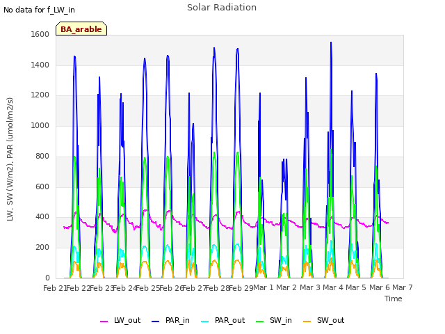 plot of Solar Radiation