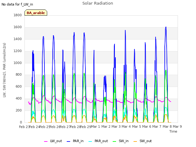 plot of Solar Radiation