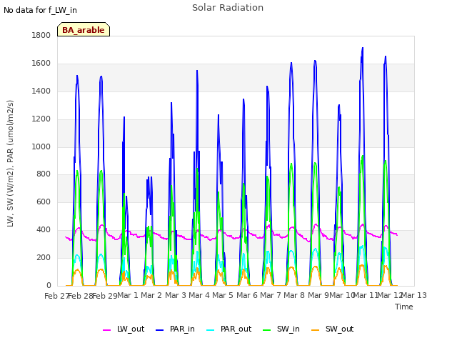 plot of Solar Radiation