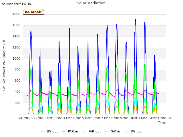 plot of Solar Radiation