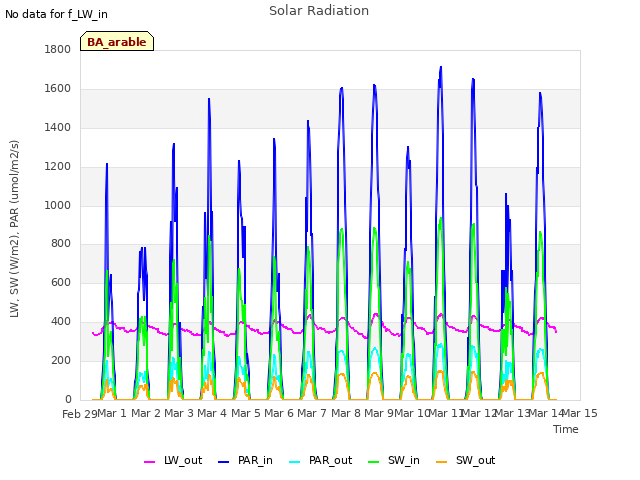 plot of Solar Radiation