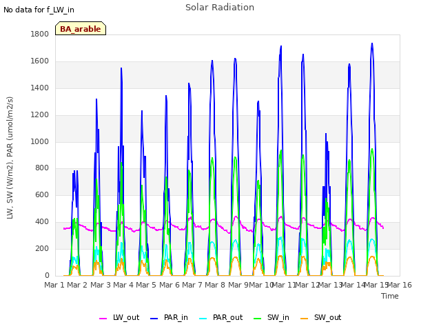 plot of Solar Radiation