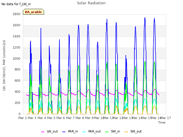 plot of Solar Radiation