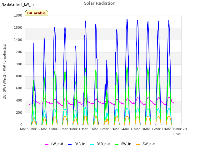 plot of Solar Radiation