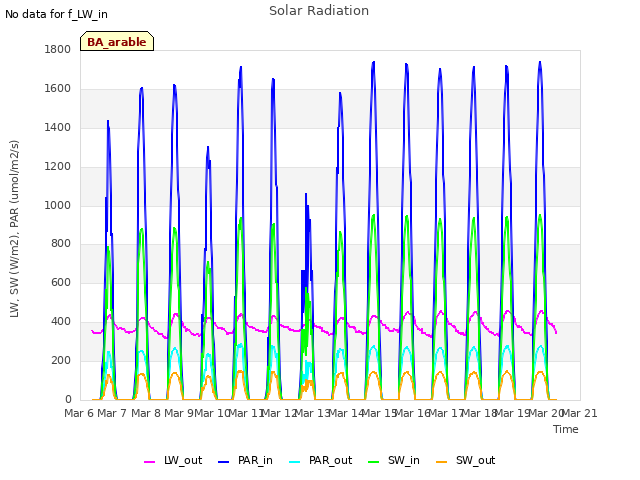 plot of Solar Radiation