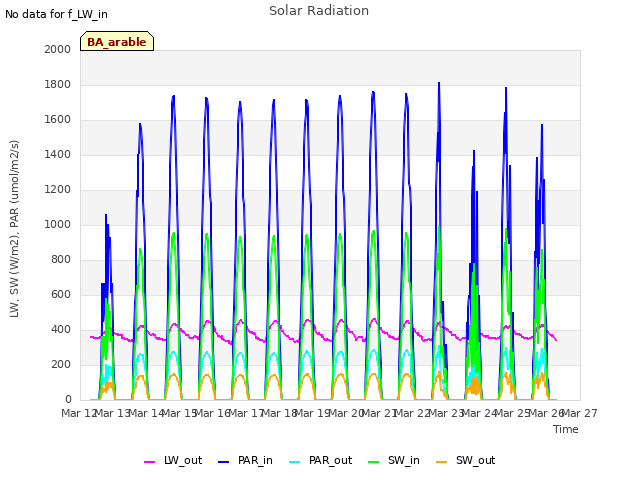 plot of Solar Radiation