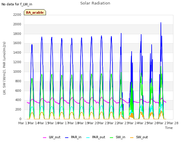 plot of Solar Radiation