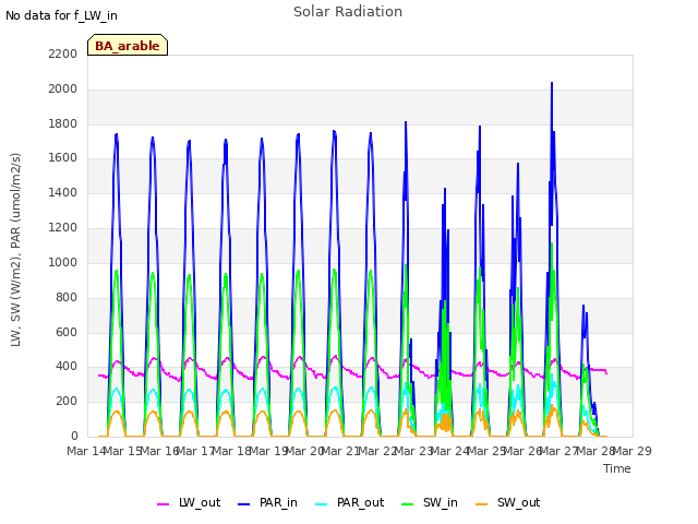 plot of Solar Radiation