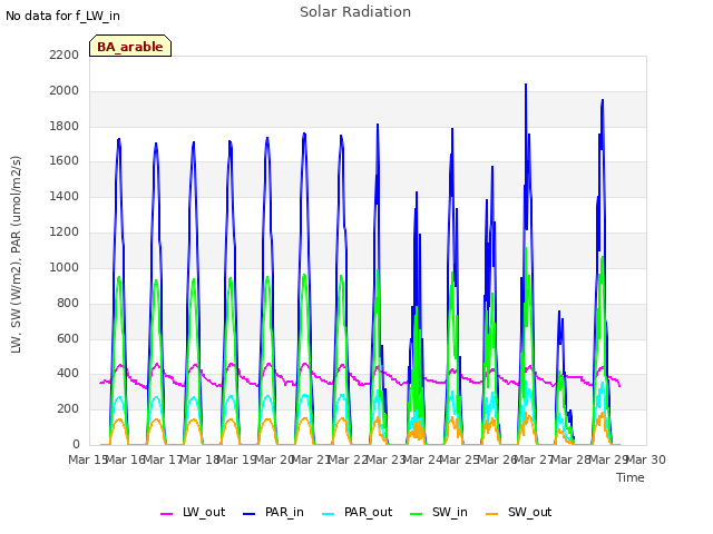 plot of Solar Radiation