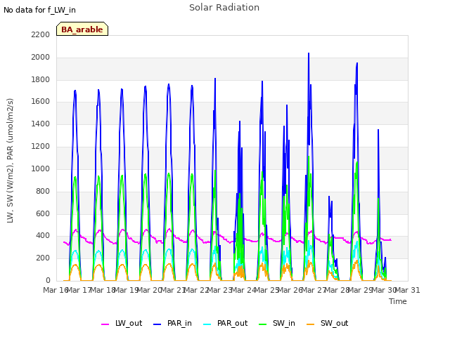 plot of Solar Radiation