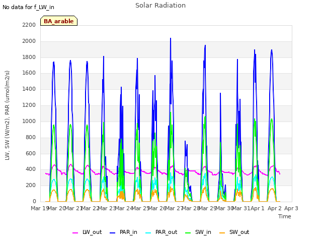 plot of Solar Radiation