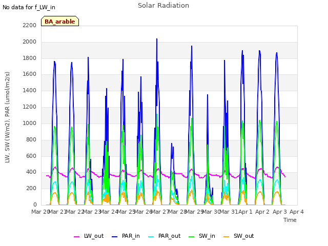 plot of Solar Radiation