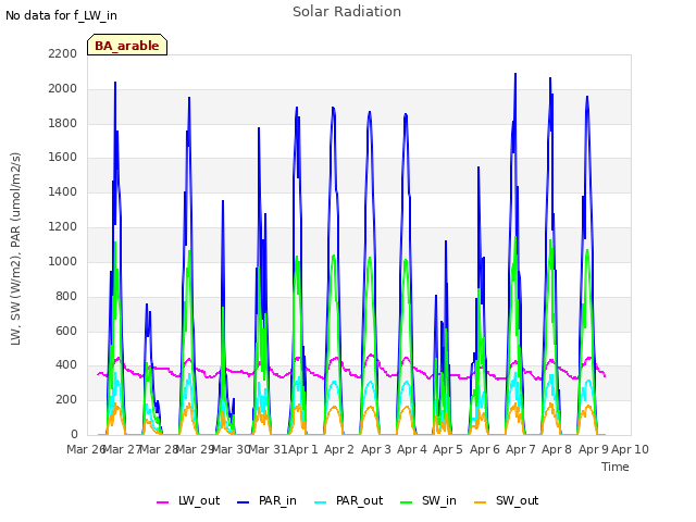 plot of Solar Radiation