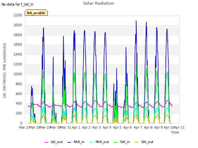 plot of Solar Radiation