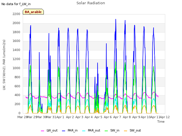 plot of Solar Radiation