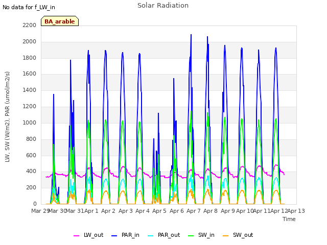 plot of Solar Radiation