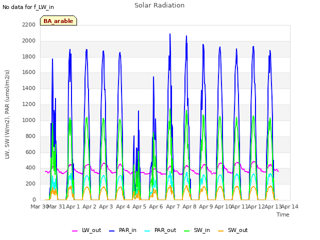 plot of Solar Radiation