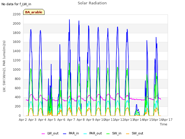 plot of Solar Radiation