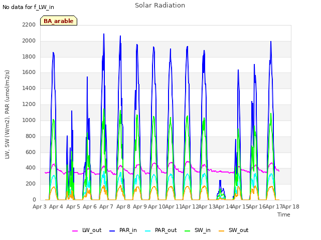 plot of Solar Radiation