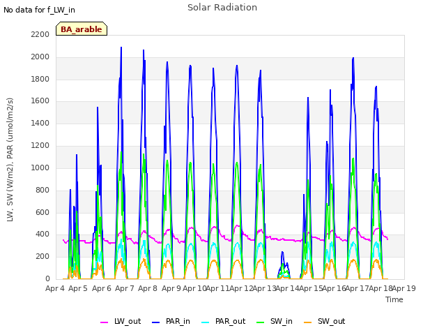 plot of Solar Radiation