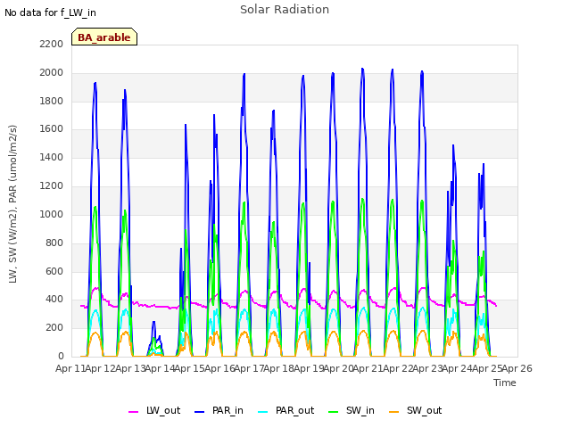 plot of Solar Radiation